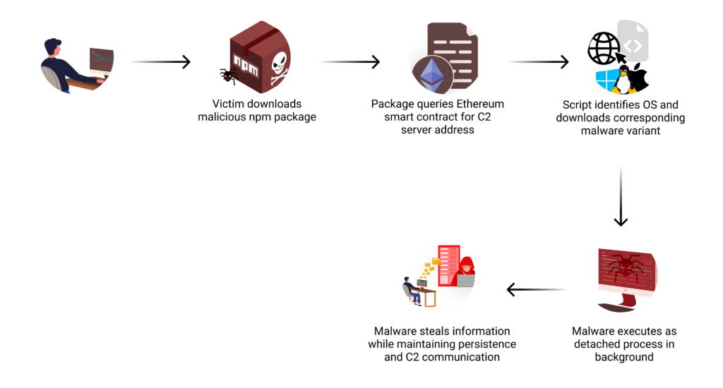 Ethereum Smart Contracts attack flow
