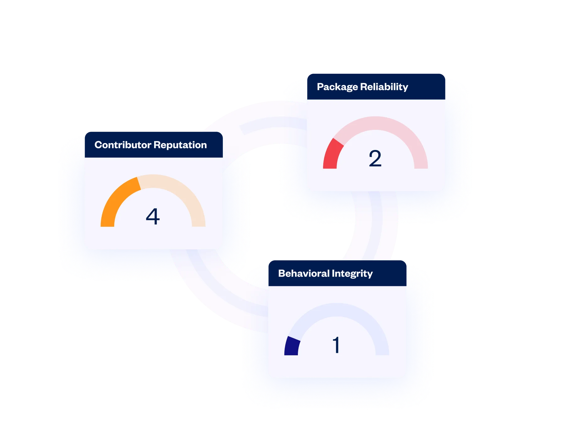 Package Reliability Metrics